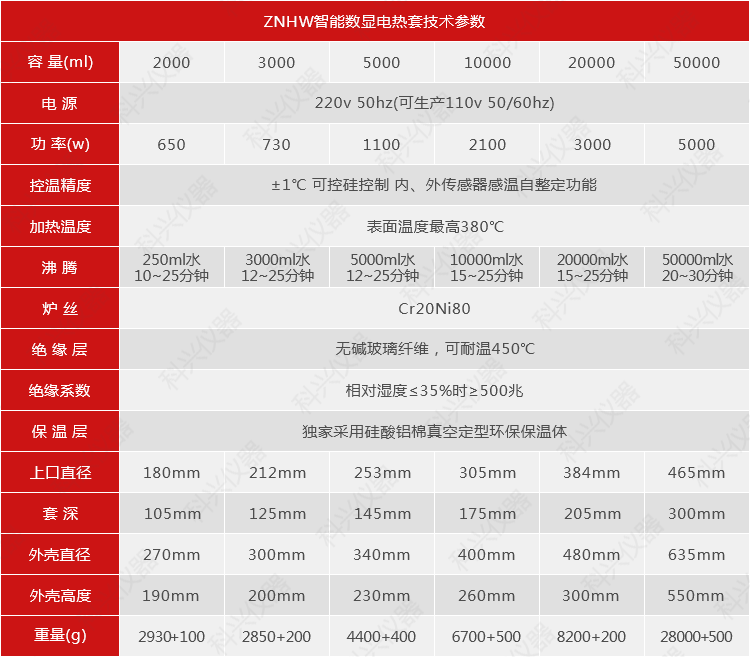 ZNHW智能數顯電熱套技術參數(2000~50000mm).png